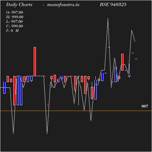 Daily chart