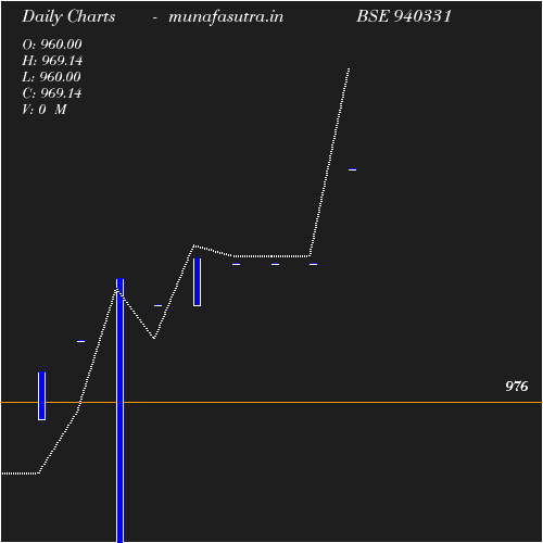 Daily chart