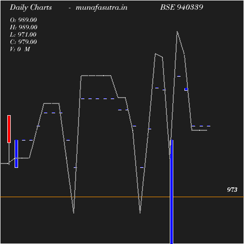 Daily chart
