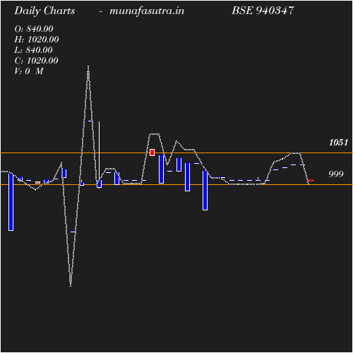 Daily chart