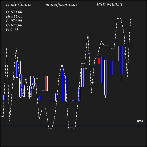 Daily chart