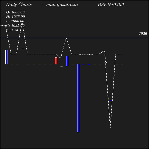 Daily chart
