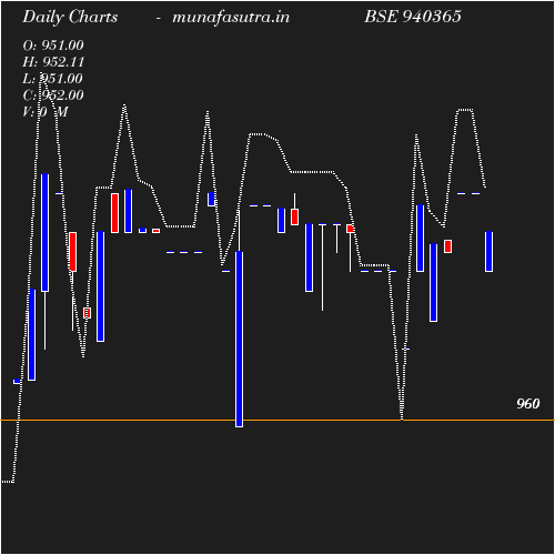 Daily chart