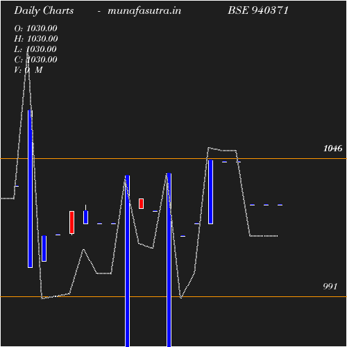 Daily chart