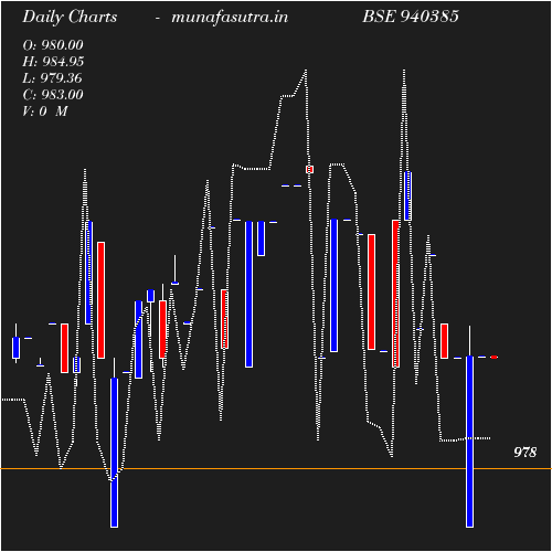 Daily chart