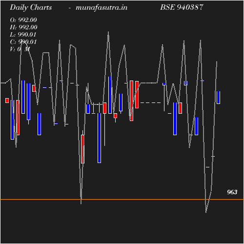Daily chart