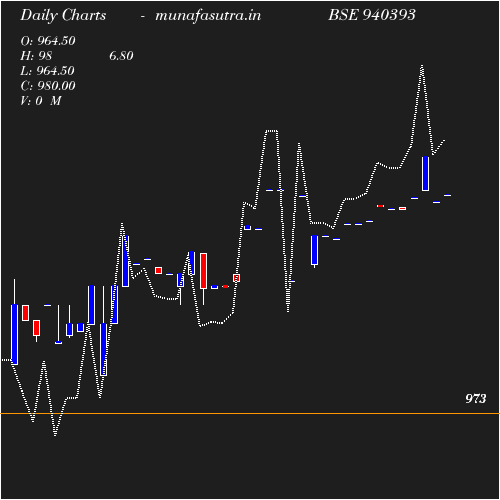 Daily chart