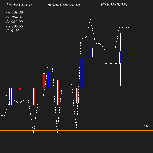 Daily chart