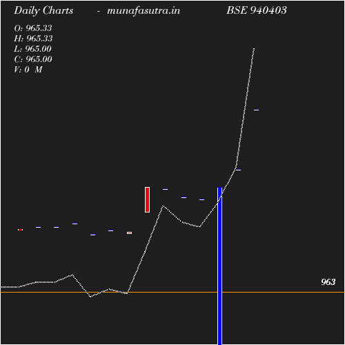 Daily chart