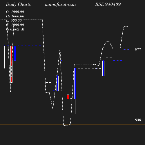 Daily chart
