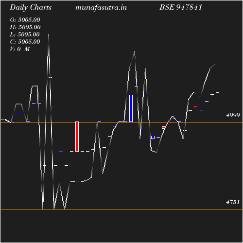 Daily chart