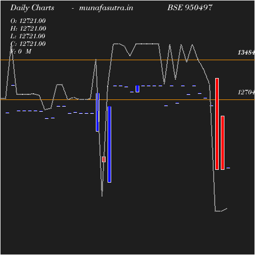 Daily chart