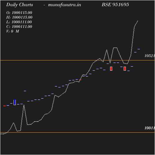 Daily chart