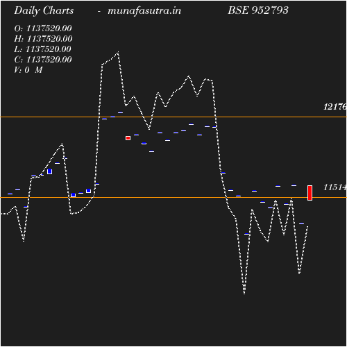 Daily chart