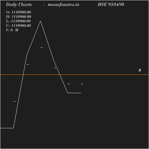 Daily chart