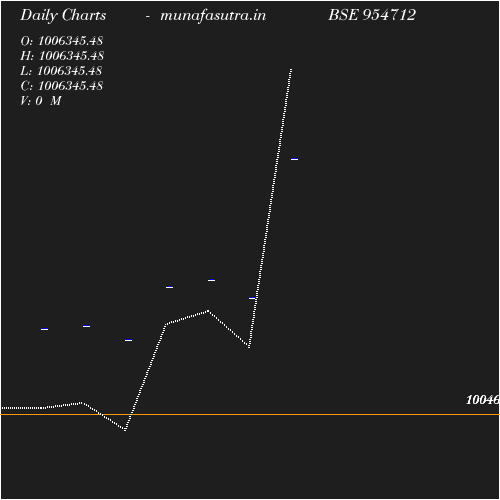 Daily chart