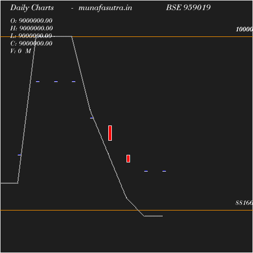 Daily chart