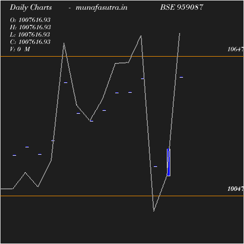 Daily chart