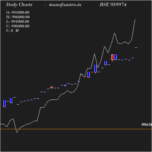 Daily chart