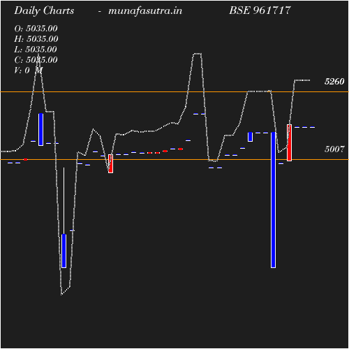 Daily chart