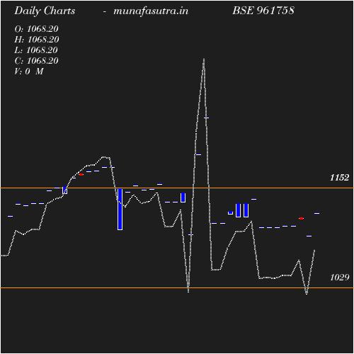 Daily chart