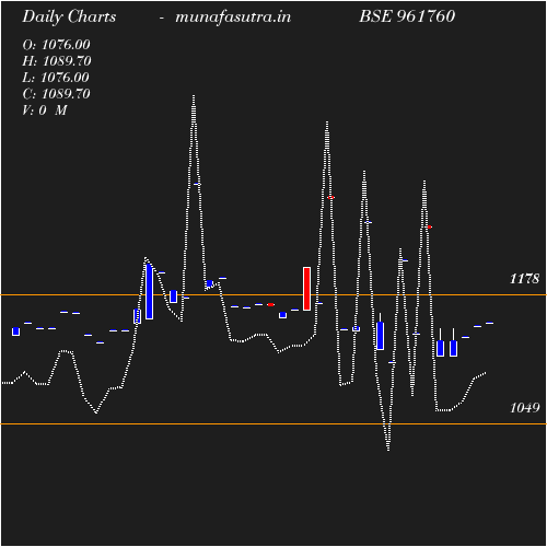 Daily chart