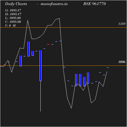 Daily chart