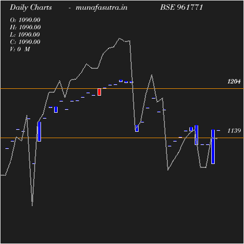 Daily chart