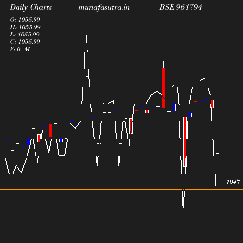Daily chart