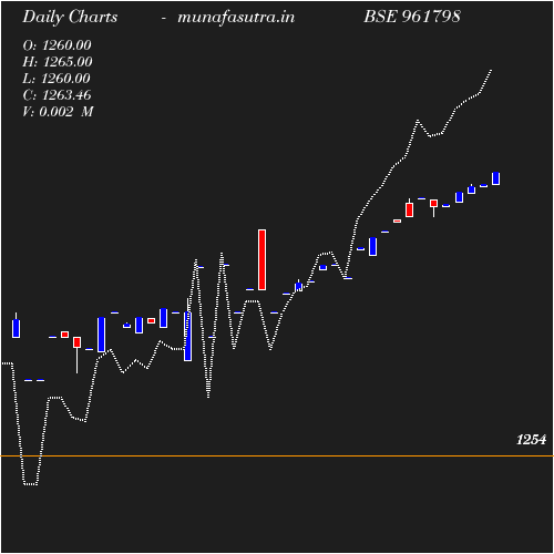 Daily chart