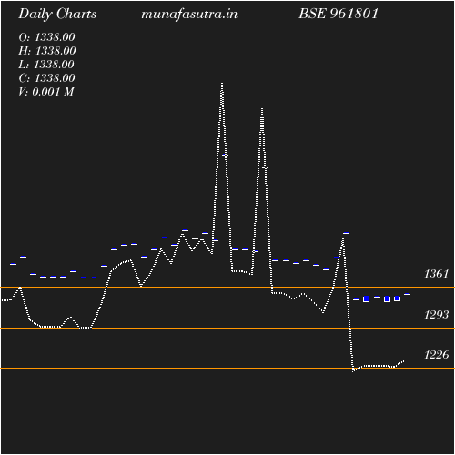 Daily chart