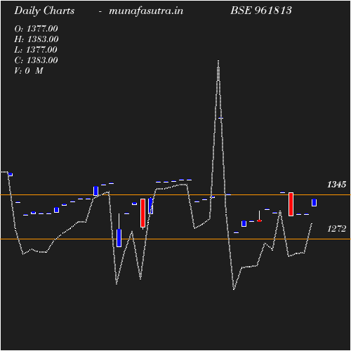 Daily chart