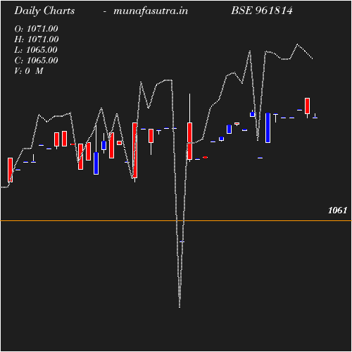 Daily chart