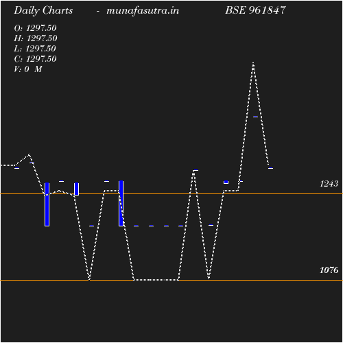 Daily chart