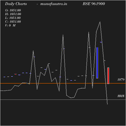Daily chart