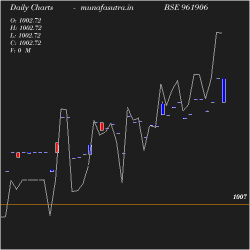 Daily chart