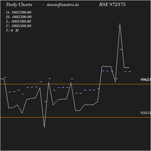 Daily chart