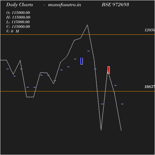 Daily chart