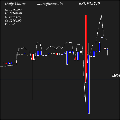 Daily chart