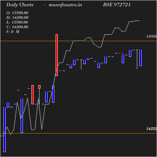 Daily chart