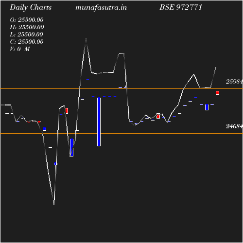 Daily chart