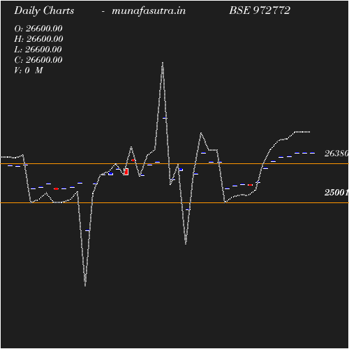 Daily chart