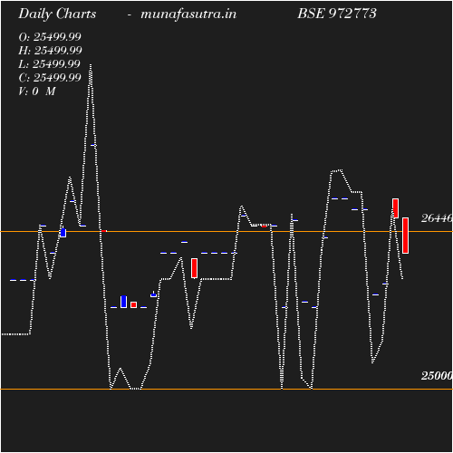 Daily chart