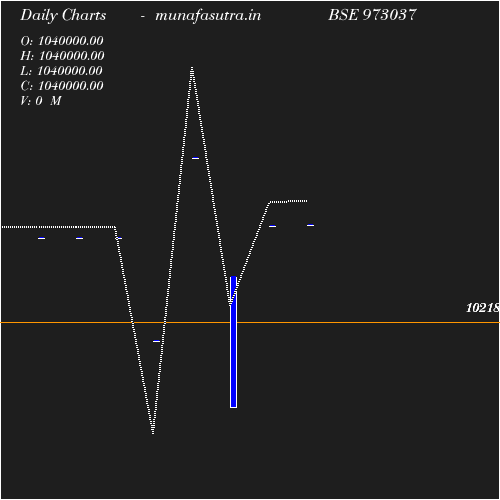 Daily chart