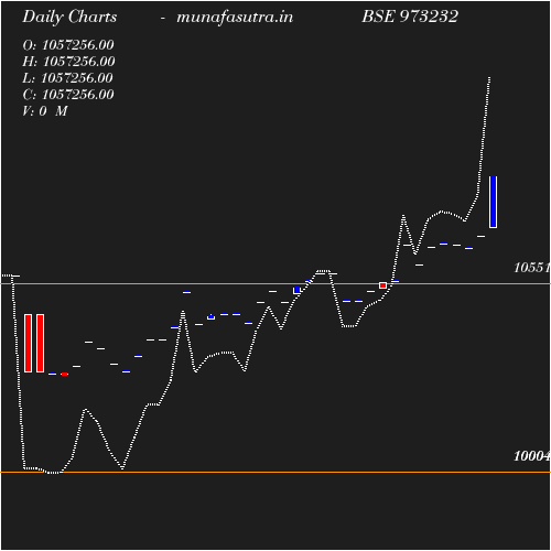 Daily chart