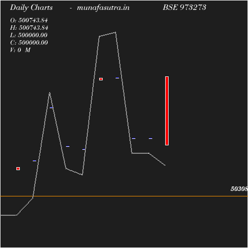 Daily chart