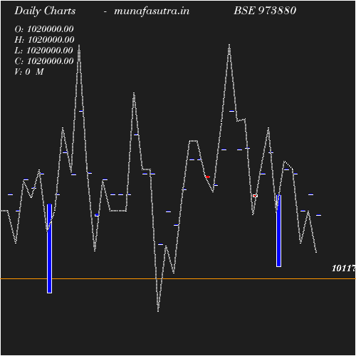 Daily chart