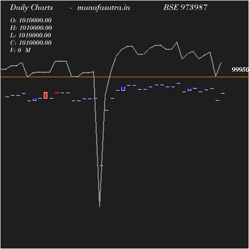 Daily chart