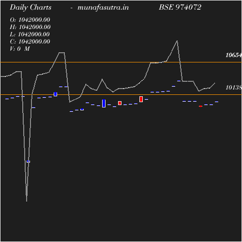 Daily chart