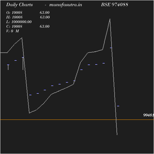 Daily chart